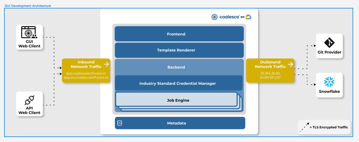 Overview of Coalesce Architecture