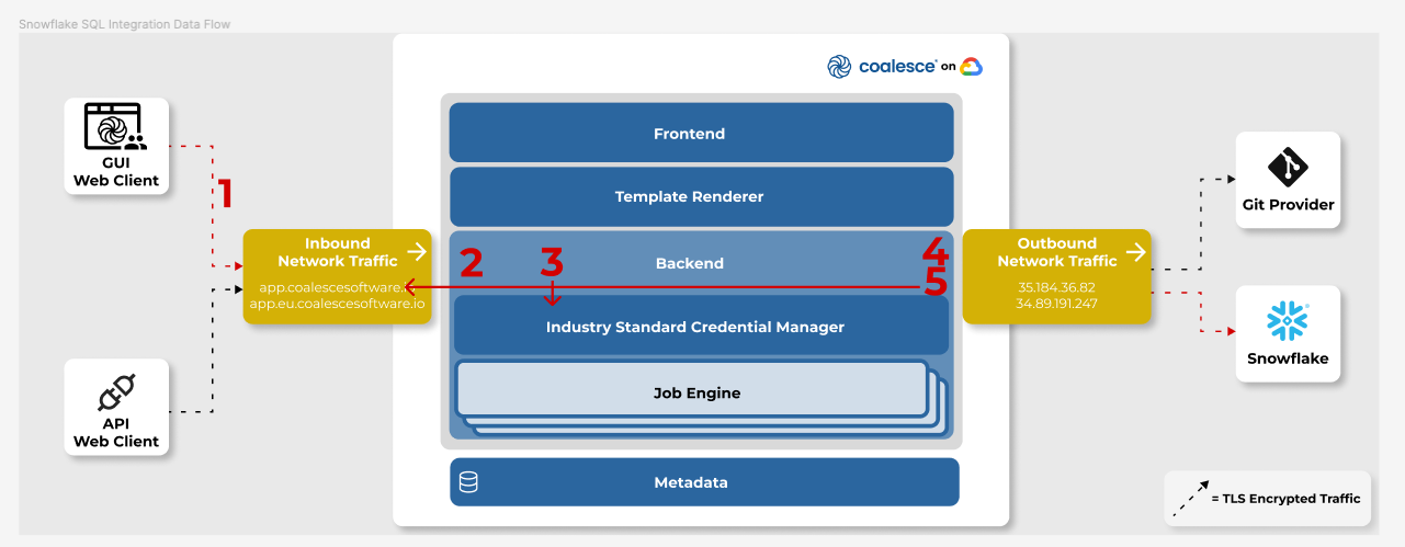 Snowflake SQL Integration Data Flow