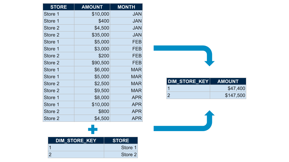 This image demonstrates the aggregation process of sales data by store and month. On the left, there is a table listing STORE, AMOUNT, and MONTH, showing individual sales records. Below this, another table shows the DIM_STORE_KEY and STORE mapping. On the right, the result of the aggregation is displayed in a table with DIM_STORE_KEY and the total AMOUNT, showing summed amounts for each store key.