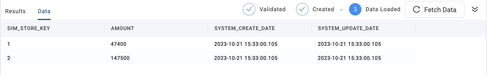 The image displays the results of a query on the FCT_MONTHLY_SALES table, showing grouped data. The table includes columns DIM_STORE_KEY, AMOUNT, SYSTEM_CREATE_DATE, and SYSTEM_UPDATE_DATE. The results show two records with DIM_STORE_KEY values of 1 and 2, corresponding amounts of 47400 and 147500, and identical system create and update dates.