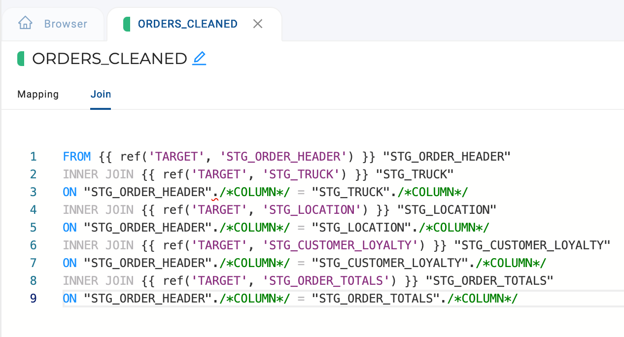 The image shows a SQL query in Coalesce for the `ORDERS_CLEANED` table, specifically within the Join section. The query is performing a series of `INNER JOIN` operations on the `STG_ORDER_HEADER` table with other staging tables: `STG_TRUCK`, `STG_LOCATION`, `STG_CUSTOMER_LOYALTY`, and `STG_ORDER_TOTALS`. The join conditions are placeholders, indicated by `/*COLUMN*/`, which likely need to be replaced with actual column names that establish relationships between these tables. The use of the `ref` function references these tables from the `TARGET` schema.