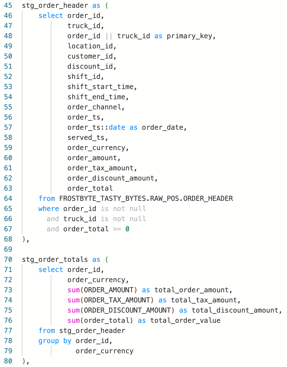 The image displays a SQL query using two Common Table Expressions (CTEs) to aggregate and process order data. The first CTE, `stg_order_header`, selects various columns such as `order_id`, `truck_id`, `location_id`, and other order-related fields from the `FROSTBYTE_TASTY_BYTES.RAW_POS.ORDER_HEADER` table. It also creates a composite primary key by concatenating `order_id` and `truck_id`. The second CTE, `stg_order_totals`, aggregates the order data by calculating the total amounts for orders, taxes, discounts, and overall value, grouped by `order_id` and `order_currency`.