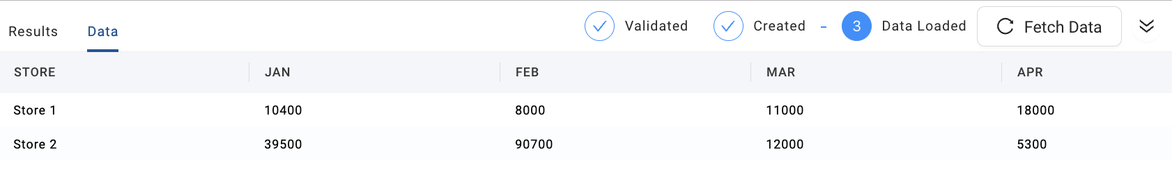 The image displays the results of executing the pivot query for the table STG_MONTHLY_SALES. The resulting data is shown in a tabular format with columns for STORE, JAN, FEB, MAR, and APR, where each store's monthly sales amounts are displayed. 