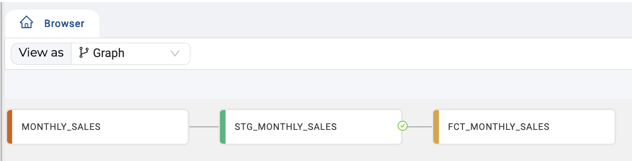 The image shows a graphical representation of a data flow in a database browser interface. It illustrates the relationship between three tables: MONTHLY_SALES, STG_MONTHLY_SALES, and FCT_MONTHLY_SALES. The flow indicates that data is first processed in MONTHLY_SALES, then transformed and staged in STG_MONTHLY_SALES, and finally loaded into FCT_MONTHLY_SALES.