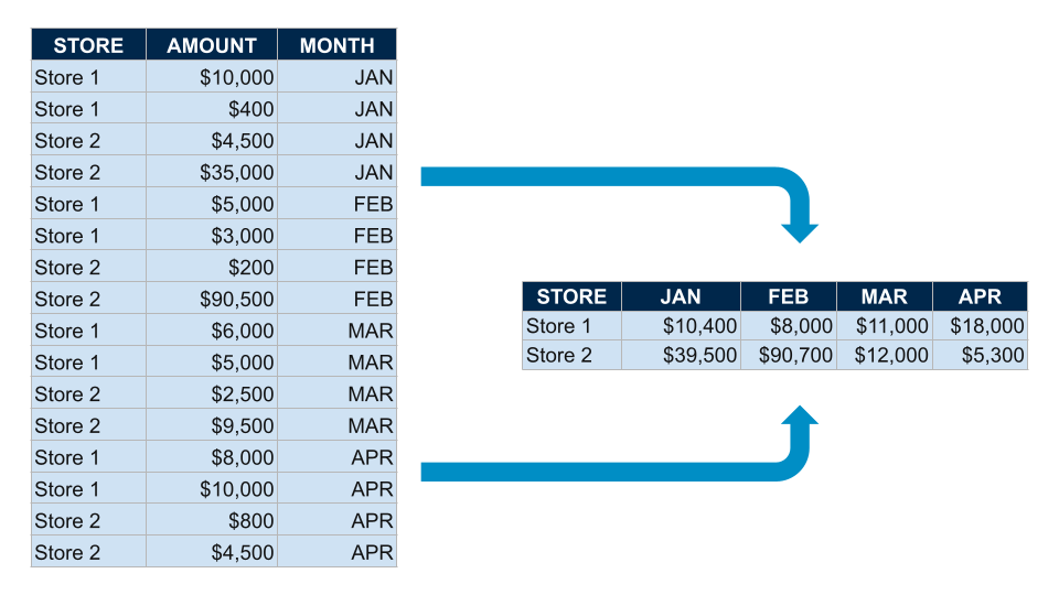 The image illustrates the transformation of a data table using a pivot operation. The original table lists stores, amounts, and months in a vertical format, while the pivoted table reorganizes the data horizontally, summarizing the amounts for each store by month. This pivot table provides a more consolidated view, making it easier to compare monthly sales across different stores.