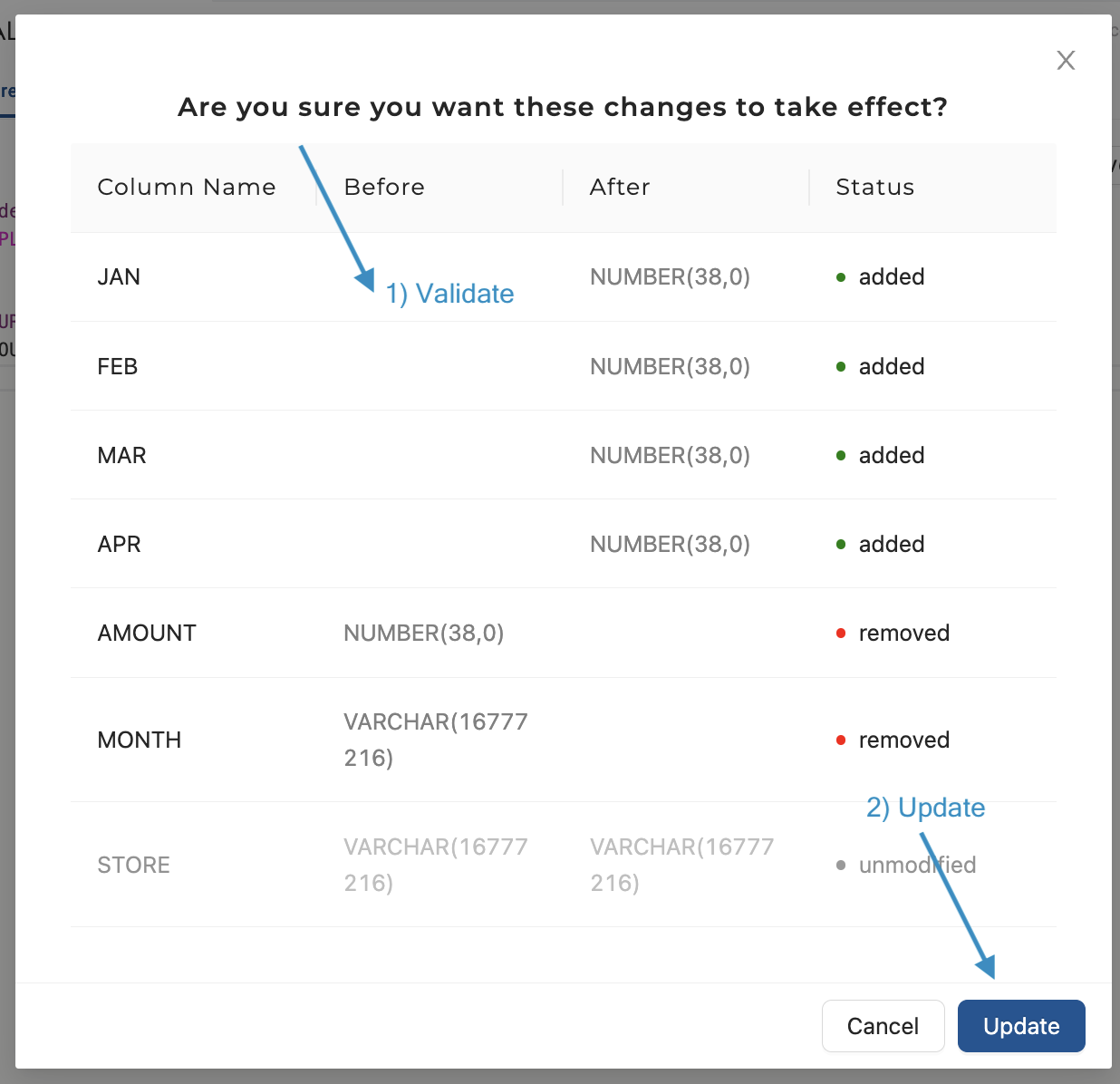 The image shows a confirmation dialog box asking if changes should take effect in a database. The dialog lists columns with their statuses before and after the changes: JAN, FEB, MAR, and APR are added as NUMBER(38,0); AMOUNT and MONTH are removed; STORE remains unmodified. Two action steps are highlighted: Validate to confirm the changes and Update to apply them.