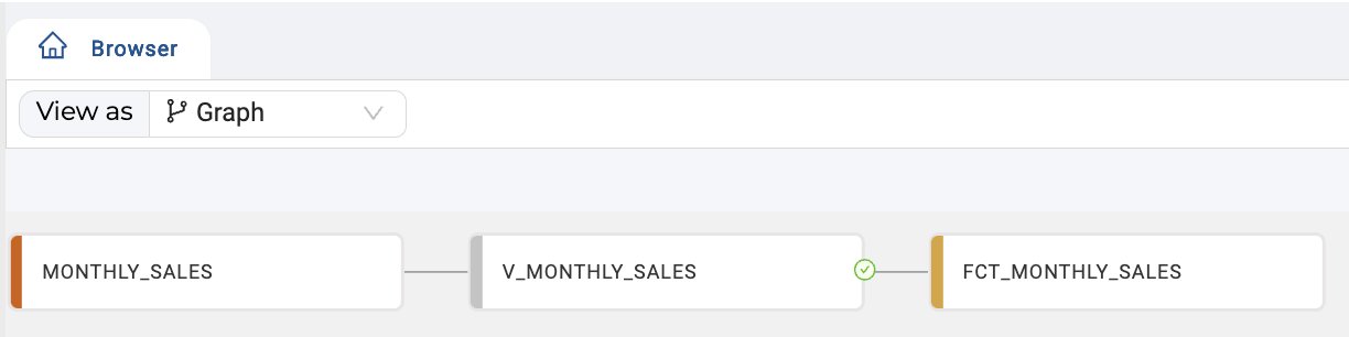 The image shows a graphical representation of the data flow in a database browser interface. It illustrates the relationship between three tables: MONTHLY_SALES, V_MONTHLY_SALES, and FCT_MONTHLY_SALES. The flow indicates that data is first processed in the MONTHLY_SALES table, then transformed and viewed in V_MONTHLY_SALES, and finally loaded into FCT_MONTHLY_SALES