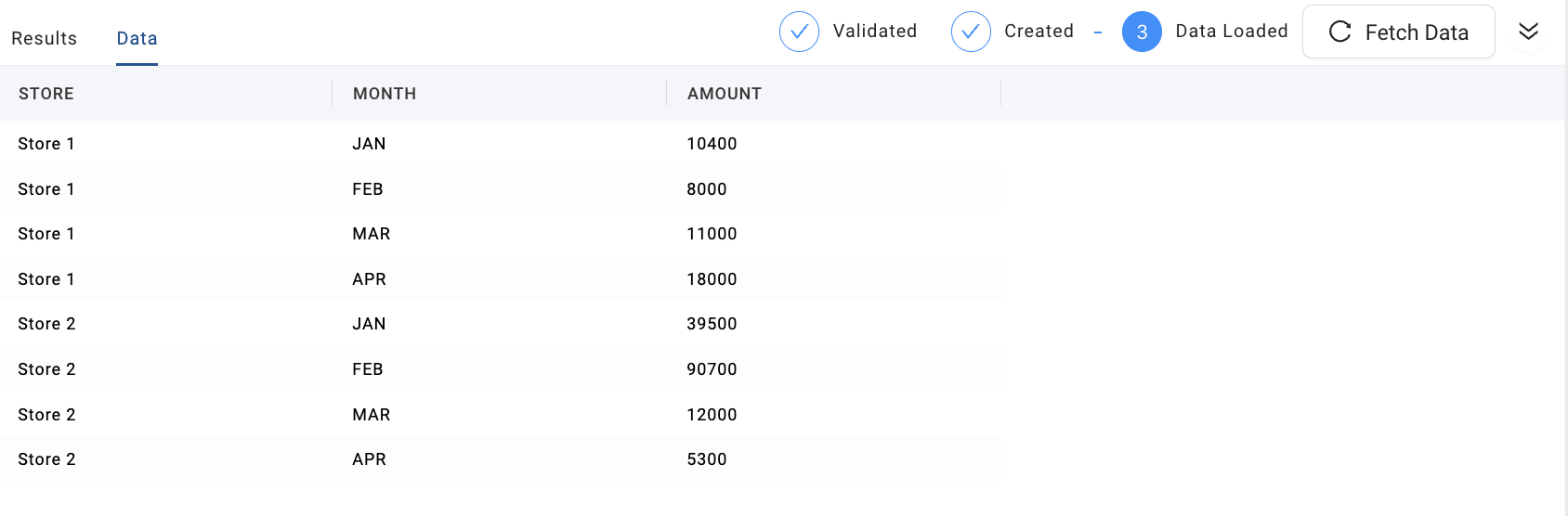 The image displays the results of an UNPIVOT operation on the STG_MONTHLY_SALES table. The resulting table includes columns for STORE, MONTH, and AMOUNT. Each row represents a specific store's sales amount for a particular month, showing data for Store 1 and Store 2 across the months of January (JAN), February (FEB), March (MAR), and April (APR).