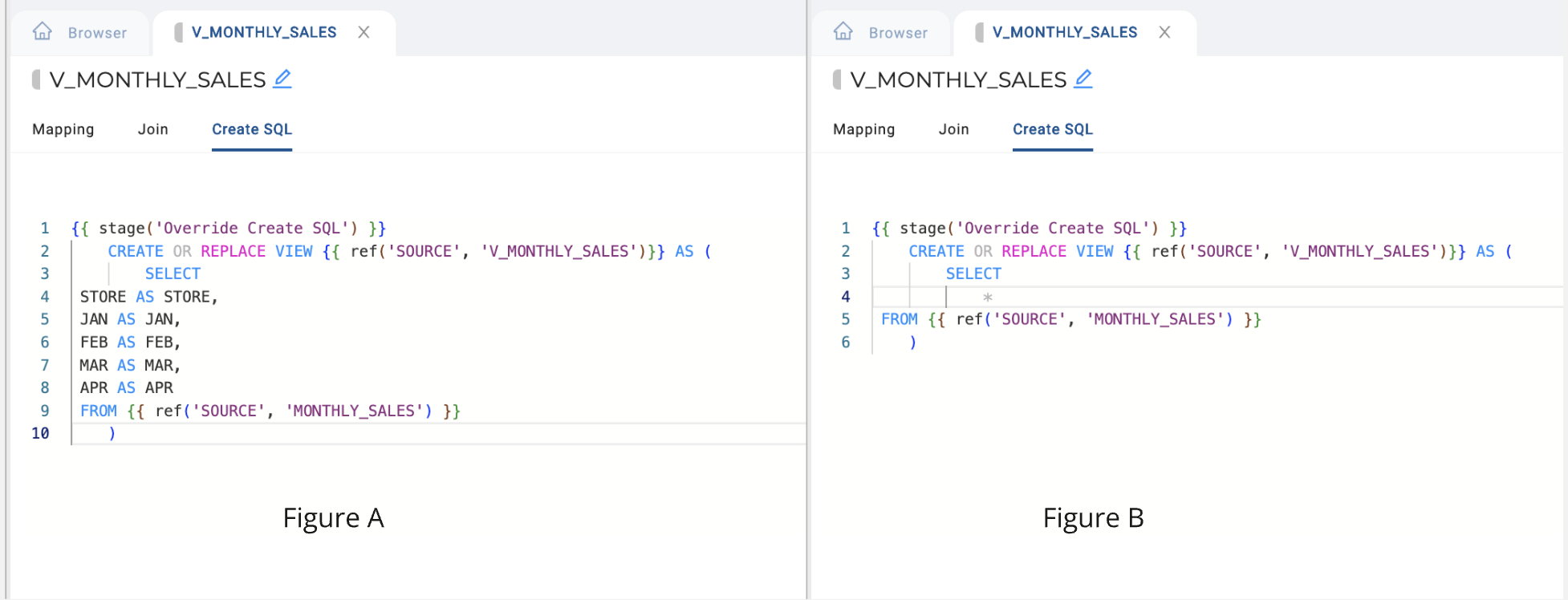 The image shows two SQL scripts for creating or replacing the V_MONTHLY_SALES view. Figure A defines specific columns (STORE, JAN, FEB, MAR, APR) and their respective aliases, sourcing data from the MONTHLY_SALES table. Figure B selects all columns using the asterisk (*) from the MONTHLY_SALES table, without explicitly defining each column.