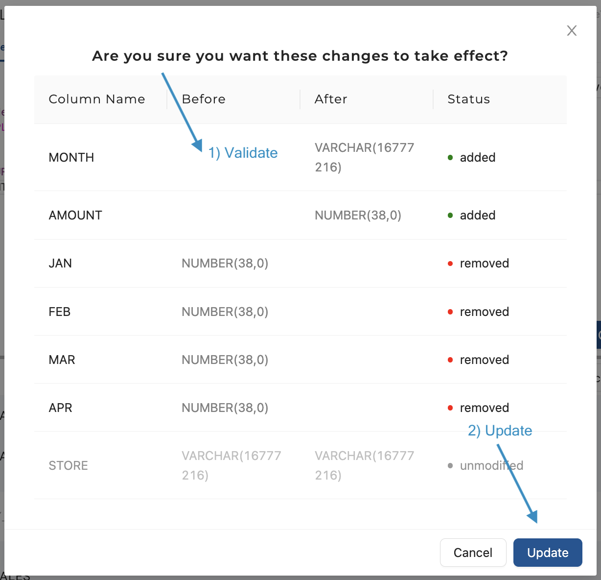 The image shows a confirmation dialog for changes. The dialog lists columns with their Before and After states, indicating modifications to the schema. Columns JAN, FEB, MAR, and APR are being removed, while new columns MONTH and AMOUNT are added, reflecting the UNPIVOT operation. The STORE column remains unchanged.