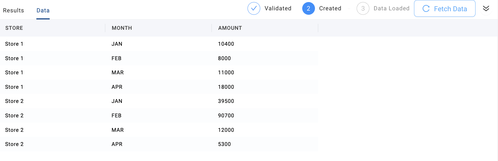 The image displays the final results of the V_MONTHLY_SALES view after the UNPIVOT operation. The table includes columns for STORE, MONTH, and AMOUNT, with data showing sales amounts for Store 1 and Store 2 across the months of January (JAN), February (FEB), March (MAR), and April (APR). This view represents the transformed data where each month's sales for each store are presented in individual rows, making the data more accessible for analysis.