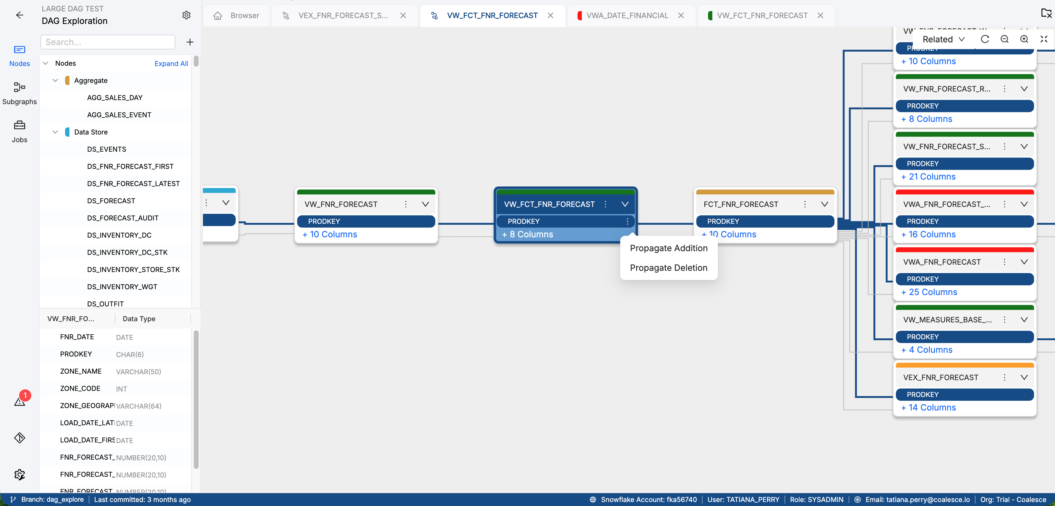 Screenshot of the Coalesce DAG Exploration interface showing a segment of a data lineage graph. The main view highlights connected nodes labeled with table names such as “VW_FNR_FORECAST,” “VW_FCT_FNR_FORECAST,” and “FCT_FNR_FORECAST.” A context menu is open beside one node, offering options “Propagate Addition” and “Propagate Deletion.” The left panel lists available data store nodes and column metadata, while the bottom bar displays user, branch, and Snowflake account information.