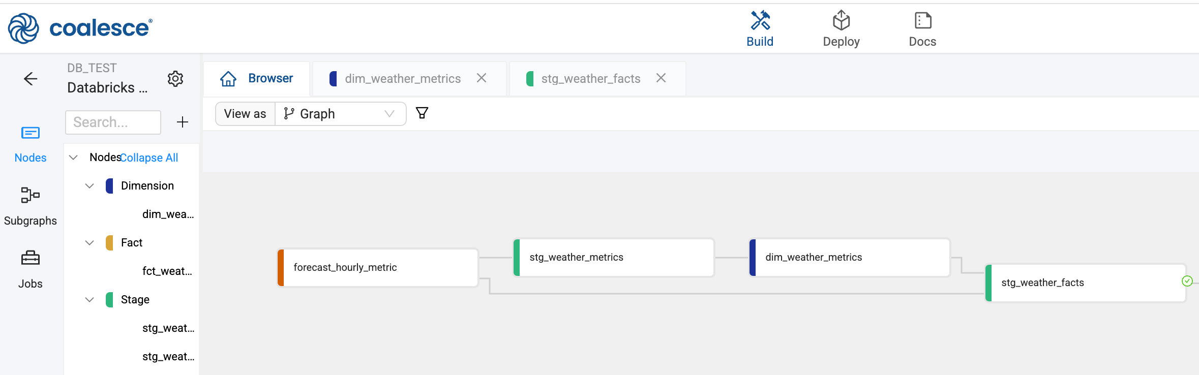 A Coalesce interface displays a pipeline with four nodes arranged left to right: forecast_hourly_metrics, stg_weather_metrics, dim_weather_metrics, and stg_weather_facts. They are connected by lines, with a top menu featuring build, deploy, and docs options, and a nodes list on the left panel.