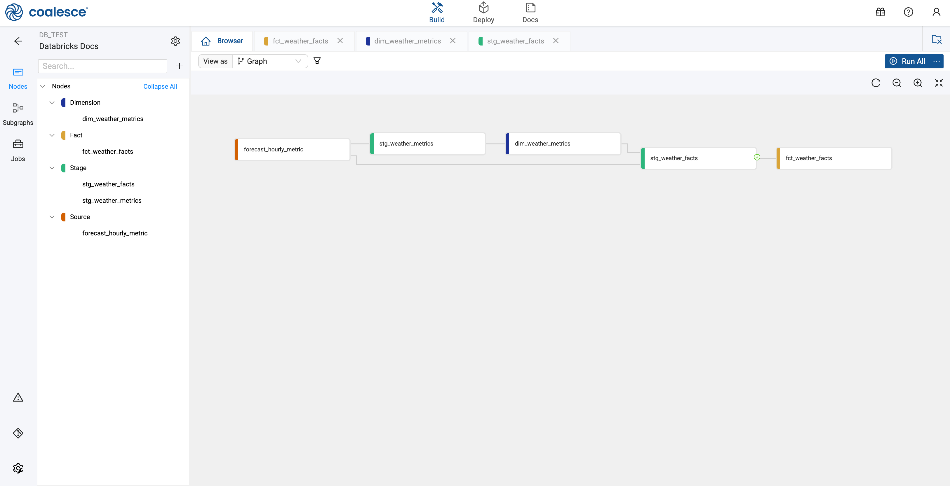 A Coalesce interface displays four rectangular nodes arranged in a horizontal workflow, labeled forecast_hourly_metrics, stg_weather_metrics, dim_weather_metrics, and stg_weather_facts. A left panel lists available nodes by category, and a top navigation bar includes options like Browser, Build, and Deploy, with a Run All button in the upper right corner.