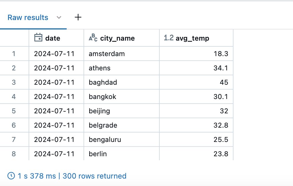 A table labeled Raw results displays columns for date, city_name, and average temperature. The rows show entries for 2024-07-11 from various cities such as amsterdam and athens, each with numeric temperature values. A note at the bottom indicates 1 s 378 ms with 300 rows returned.