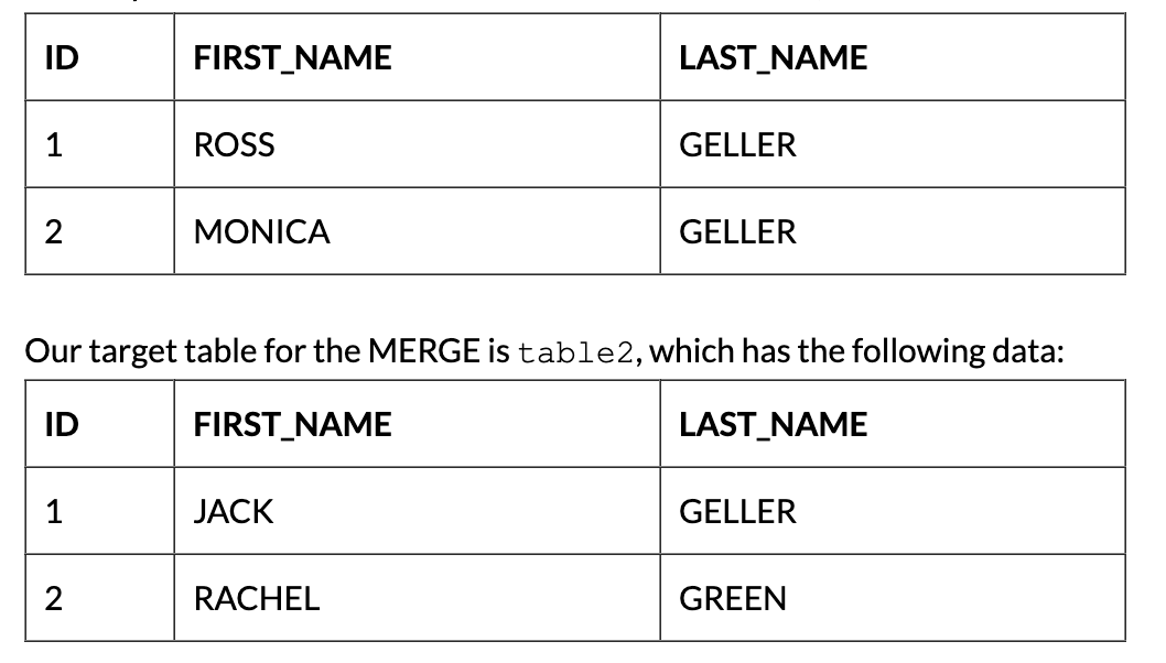 The source table contains two rows with the IDs 1 and 2 for Ross and Monica Geller. The target table for the merge, table2, contains rows with the IDs 1 and 2 for Jack Geller and Rachel Green. The merge operation aims to update or insert rows from the source table into the target table based on matching IDs.