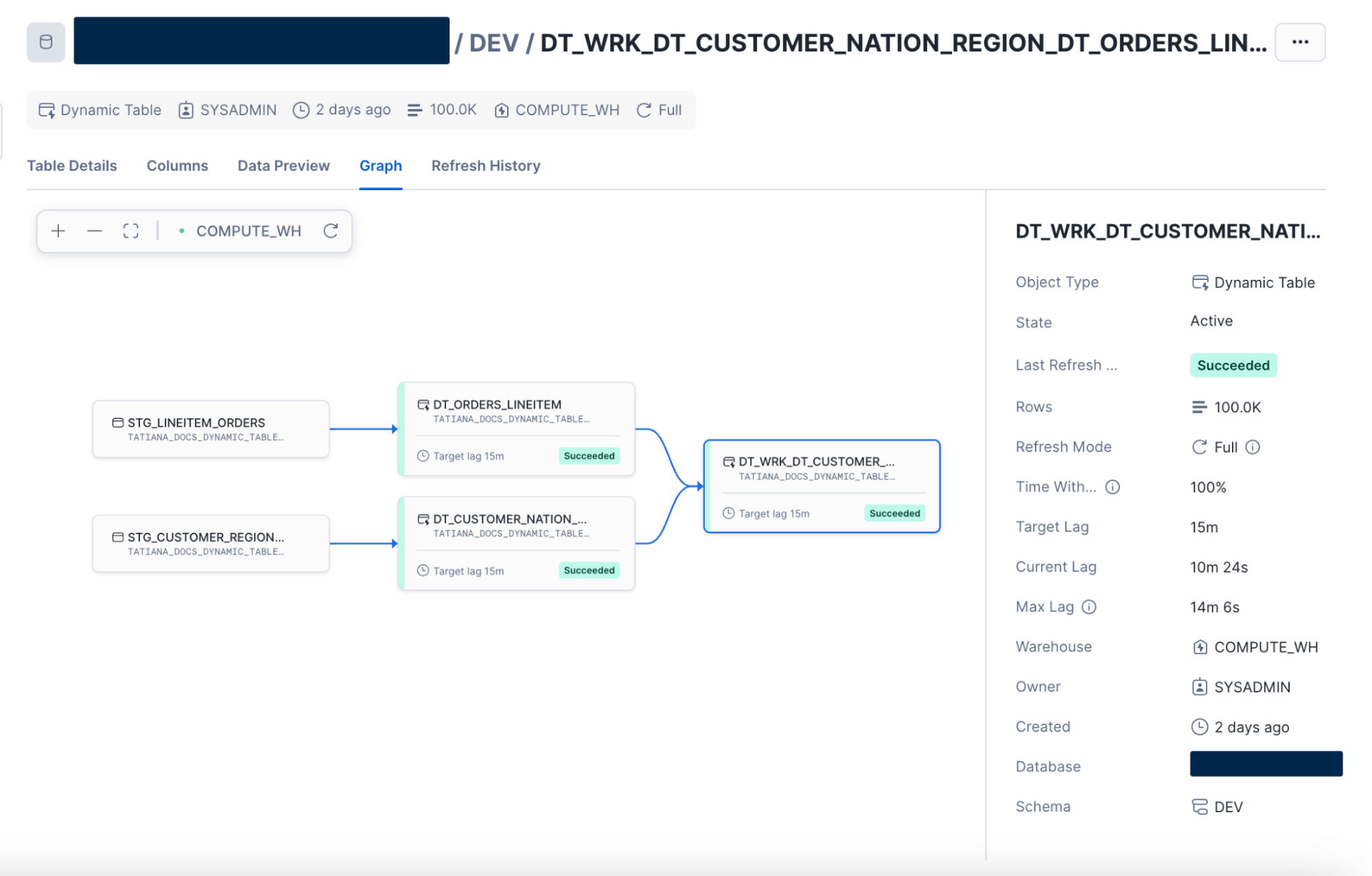 The image shows a graph view of the dynamic table DT_WRK_DT_CUSTOMER_NATION_REGION_DT_ORDERS_LINEITEM in Coalesce. All nodes in the graph have succeeded, with a target lag of 15 minutes. The details on the right indicate the dynamic table is active, with 100,000 rows, a refresh mode set to full, a current lag of 10 minutes and 24 seconds, and a warehouse of COMPUTE_WH. The last refresh was successful.