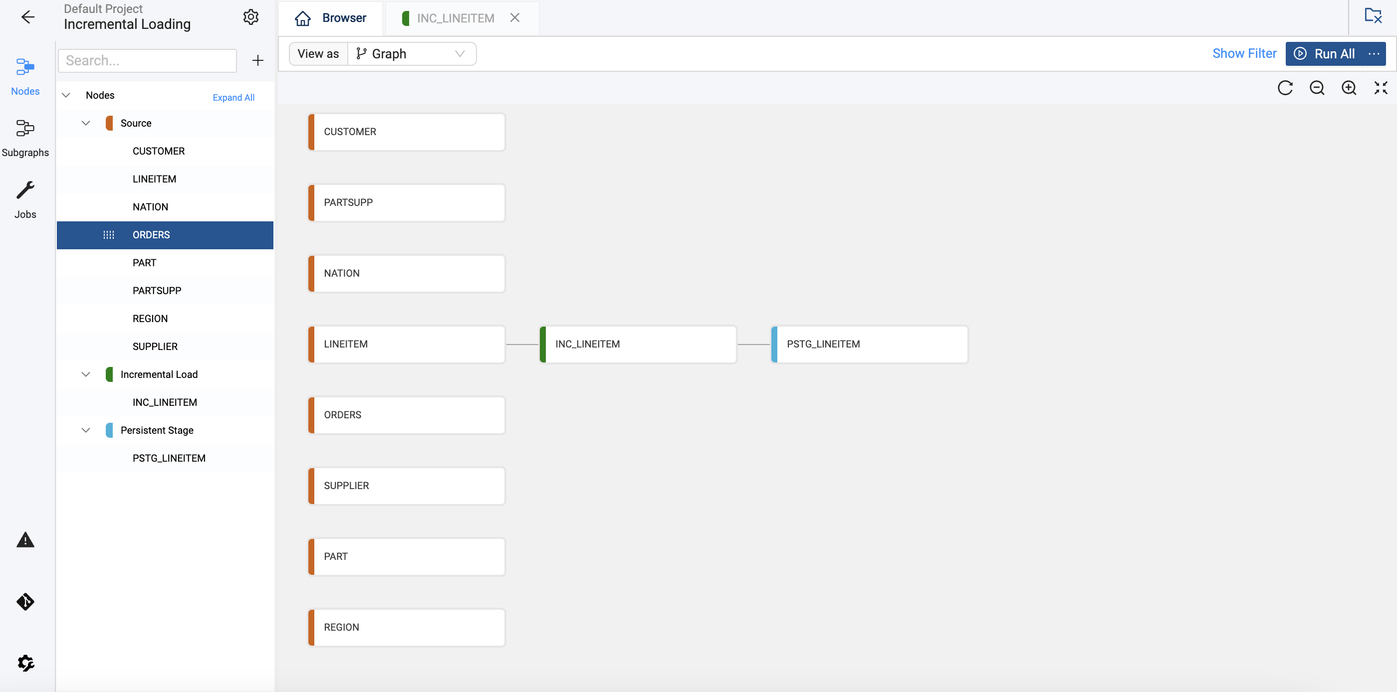 This image shows the Coalesce interface for a project named Default Project Incremental Loading. The main view displays a graph of data nodes, with LINEITEM connected to INC_LINEITEM and then to PSTG_LINEITEM. The left sidebar lists various nodes under Source, Incremental Load, and Persistent Stage categories. The interface includes options for viewing the graph, running operations, and searching nodes. The top of the interface shows navigation options and the current focus is on the INC_LINEITEM node.