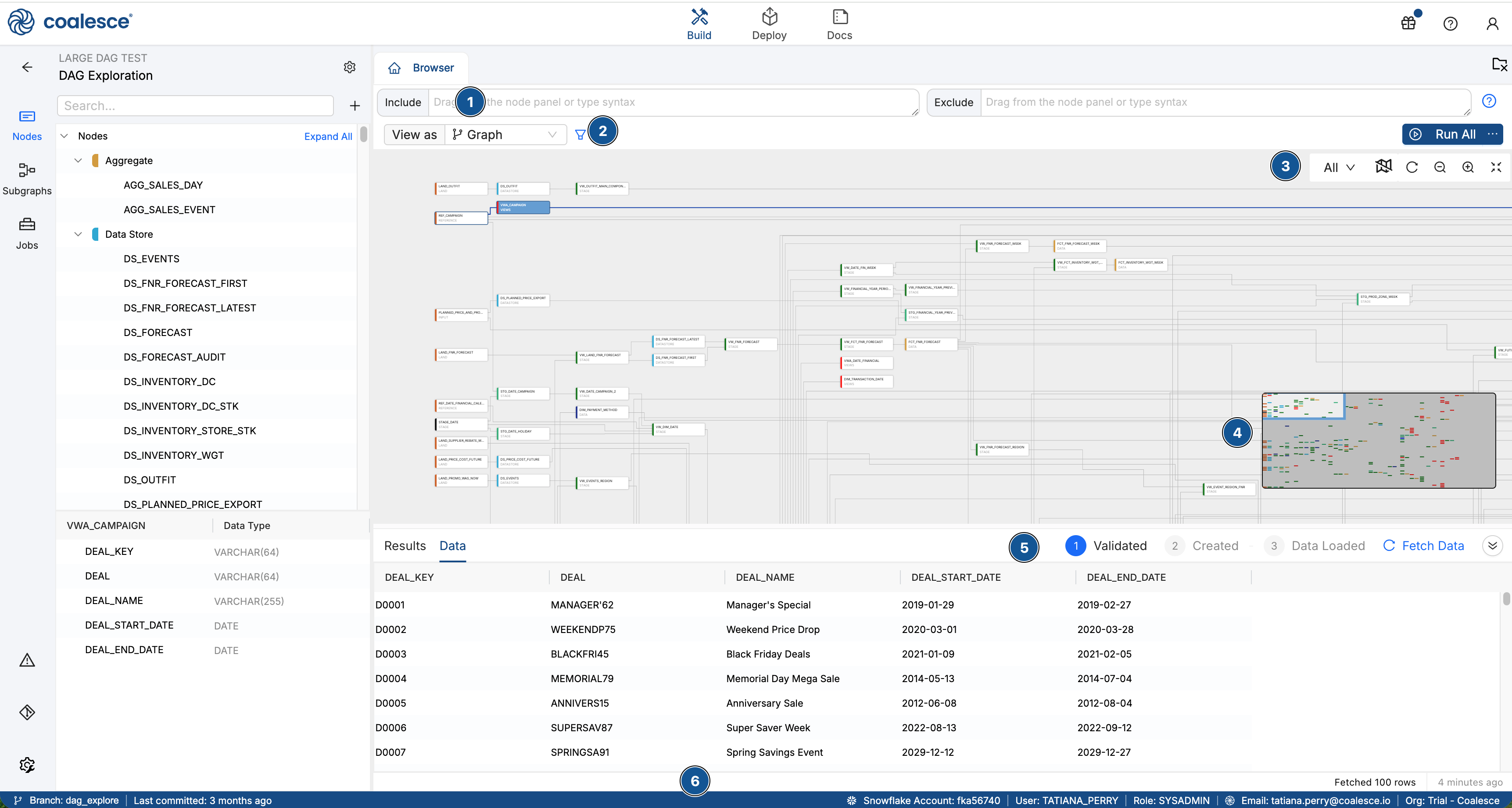 Accessibility description:
Screenshot of the Coalesce DAG Exploration interface showing a large node graph. The left panel lists data nodes and aggregates. The center area displays a complex graph of interconnected nodes with a minimap in the bottom right. Below the graph, a data table lists campaign deals with columns for deal key, name, and date range. The bottom status bar shows user information and Snowflake account details.