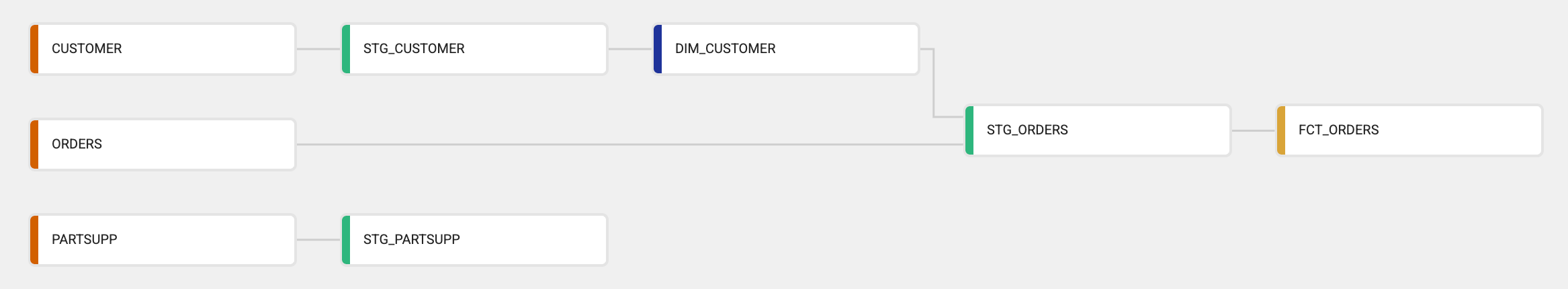 A data pipeline flow showing CUSTOMER to STG\_CUSTOMER to DIM\_CUSTOMER; ORDERS to STG\_ORDERS; PARTSUPP to STG\_PARTSUPP; all leading to FCT\_ORDERS.
