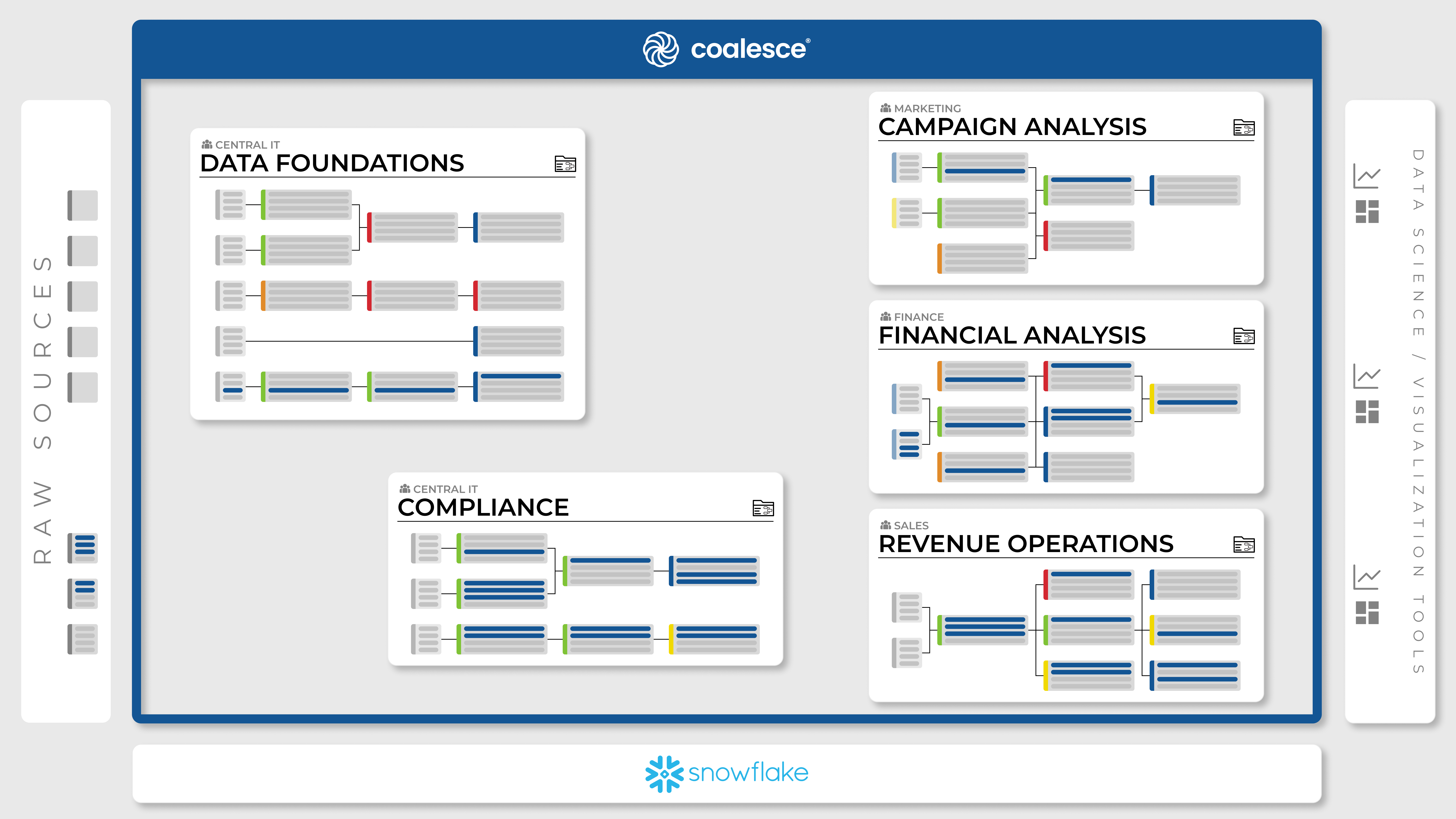  Coalesce Organization that has 5 **Projects**, Data Foundations, Compliance, Campaign Analysis, Financial Analysis, and Revenue Operations