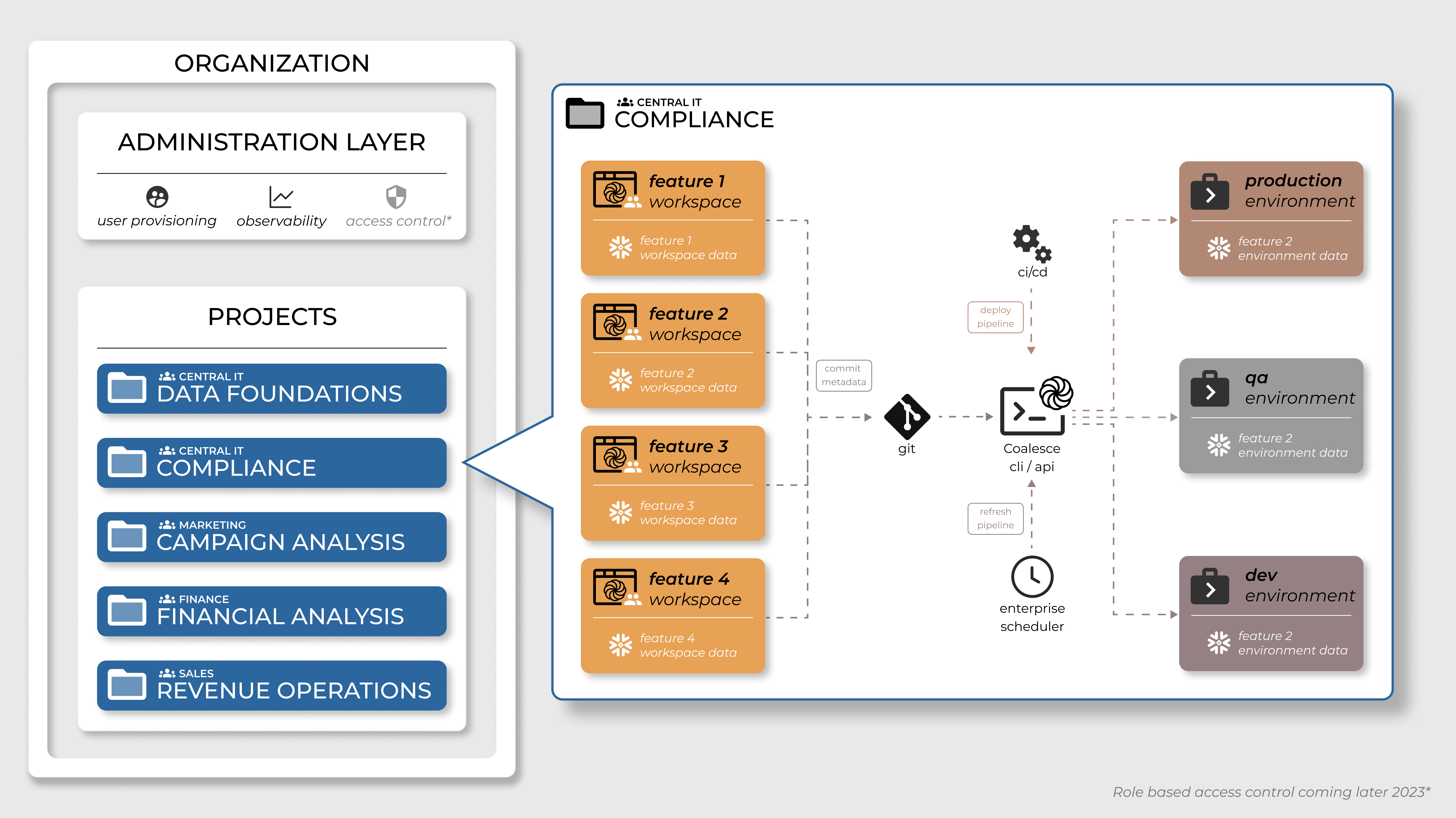 Each project has its own set of deployable **Environments**, which can be used to test and deploy code changes to production.